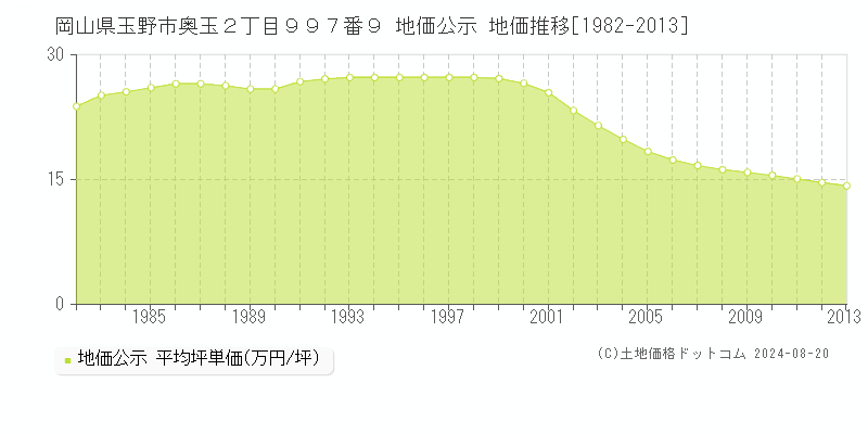 岡山県玉野市奥玉２丁目９９７番９ 地価公示 地価推移[1982-2013]