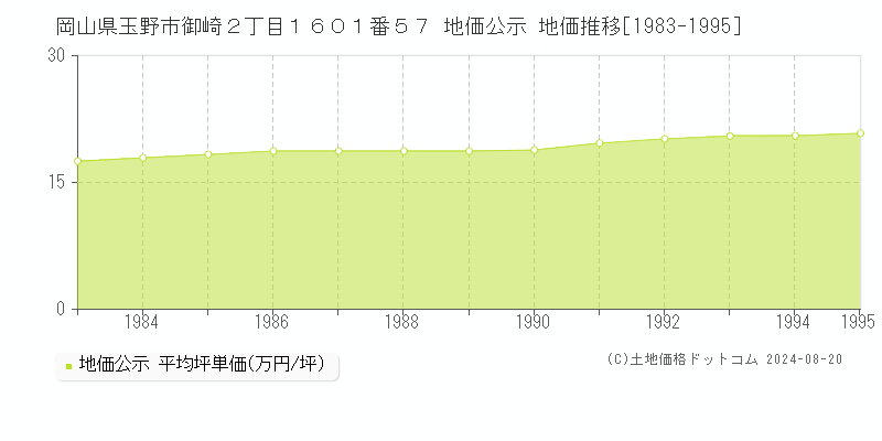 岡山県玉野市御崎２丁目１６０１番５７ 地価公示 地価推移[1983-1995]