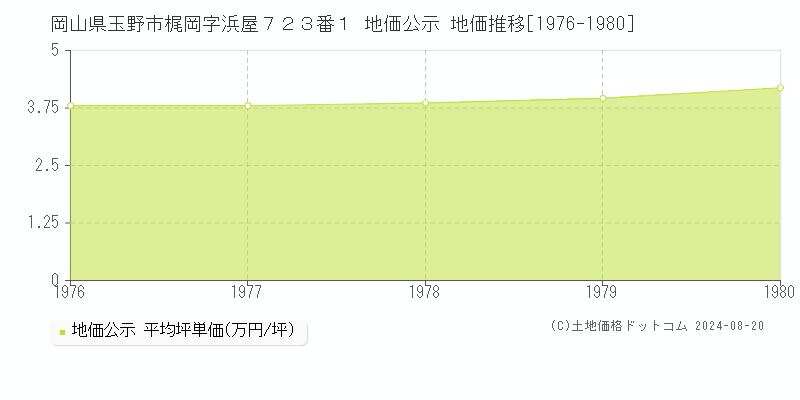 岡山県玉野市梶岡字浜屋７２３番１ 地価公示 地価推移[1976-1980]