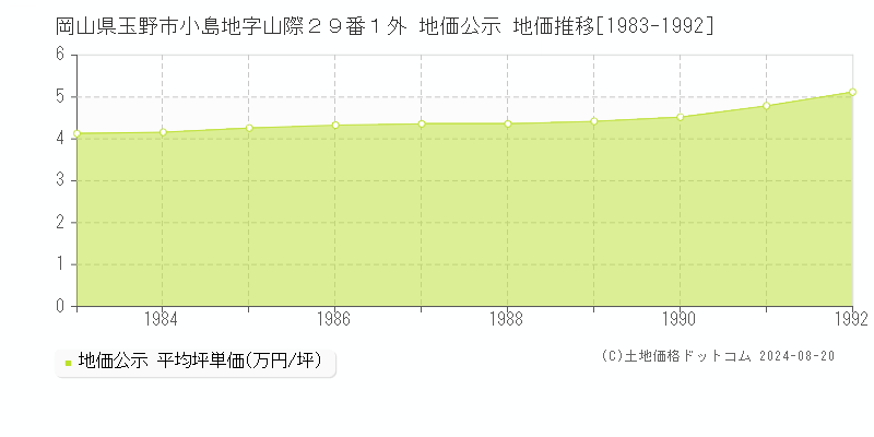 岡山県玉野市小島地字山際２９番１外 地価公示 地価推移[1983-1992]