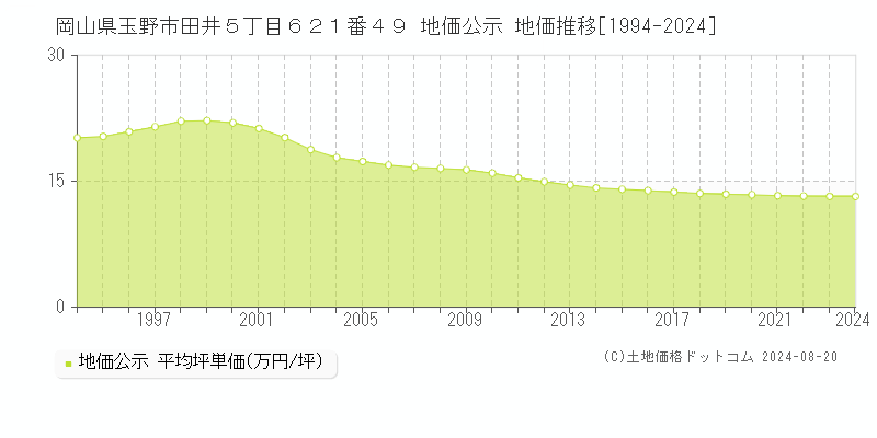 岡山県玉野市田井５丁目６２１番４９ 公示地価 地価推移[1994-2024]