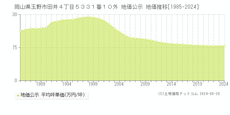 岡山県玉野市田井４丁目５３３１番１０外 地価公示 地価推移[1985-2023]