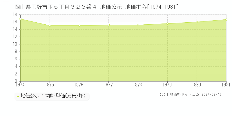 岡山県玉野市玉５丁目６２５番４ 地価公示 地価推移[1974-1981]