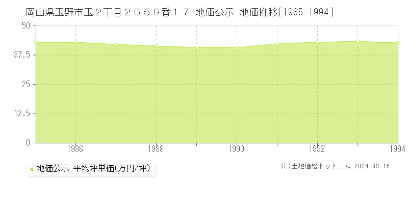 岡山県玉野市玉２丁目２６５９番１７ 地価公示 地価推移[1985-1994]