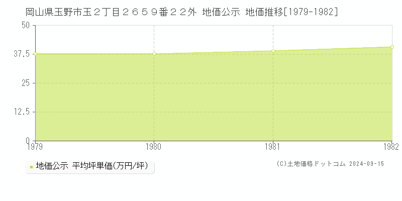 岡山県玉野市玉２丁目２６５９番２２外 地価公示 地価推移[1979-1982]