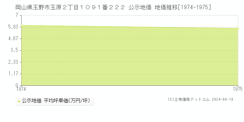 岡山県玉野市玉原２丁目１０９１番２２２ 公示地価 地価推移[1974-1975]