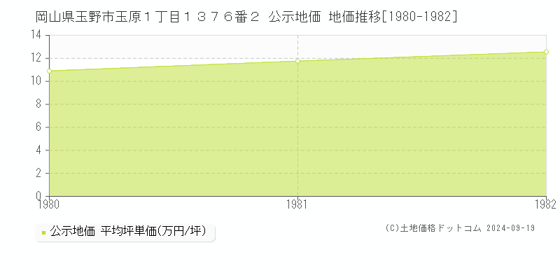 岡山県玉野市玉原１丁目１３７６番２ 公示地価 地価推移[1980-1982]