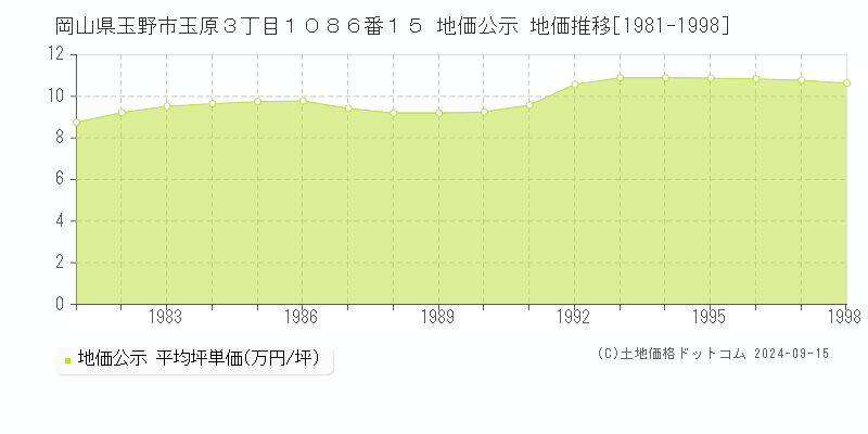 岡山県玉野市玉原３丁目１０８６番１５ 地価公示 地価推移[1981-1998]