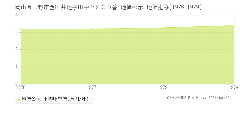 岡山県玉野市西田井地字田中２２０８番 地価公示 地価推移[1976-1979]