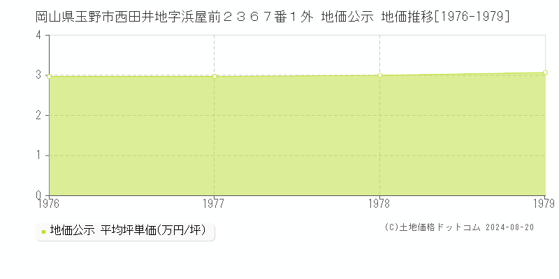 岡山県玉野市西田井地字浜屋前２３６７番１外 公示地価 地価推移[1976-1979]