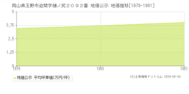 岡山県玉野市迫間字樋ノ尻２０９２番 地価公示 地価推移[1979-1981]