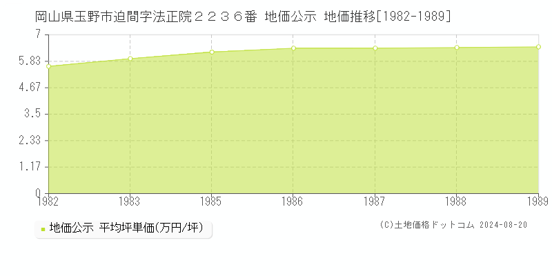 岡山県玉野市迫間字法正院２２３６番 公示地価 地価推移[1982-1989]