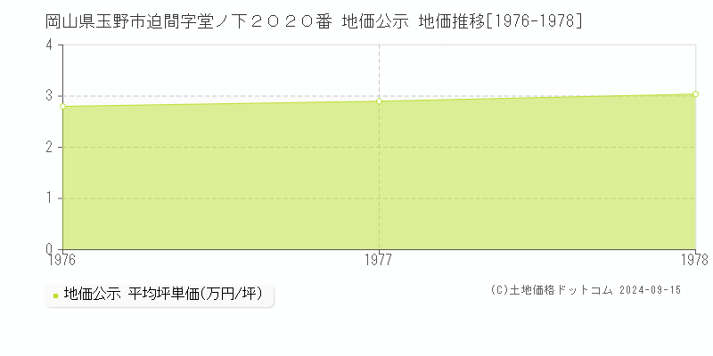 岡山県玉野市迫間字堂ノ下２０２０番 地価公示 地価推移[1976-1978]