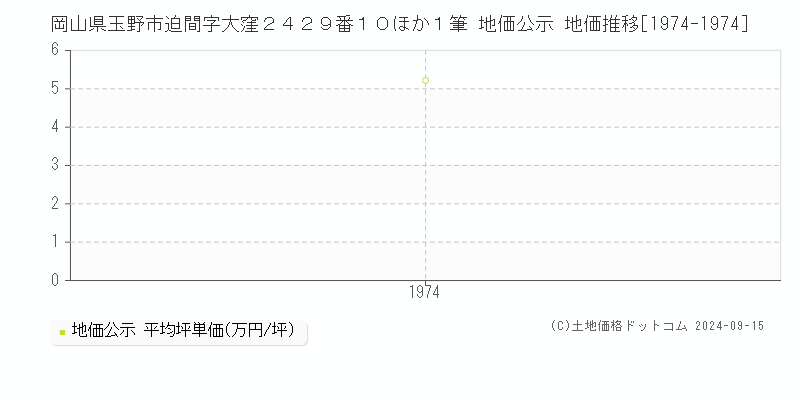 岡山県玉野市迫間字大窪２４２９番１０ほか１筆 地価公示 地価推移[1974-1974]