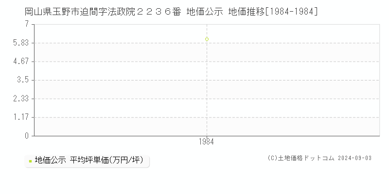 岡山県玉野市迫間字法政院２２３６番 地価公示 地価推移[1984-1984]