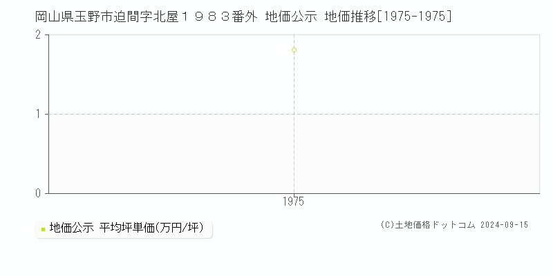 岡山県玉野市迫間字北屋１９８３番外 地価公示 地価推移[1975-1975]