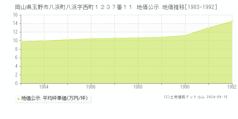 岡山県玉野市八浜町八浜字西町１２３７番１１ 地価公示 地価推移[1983-1992]