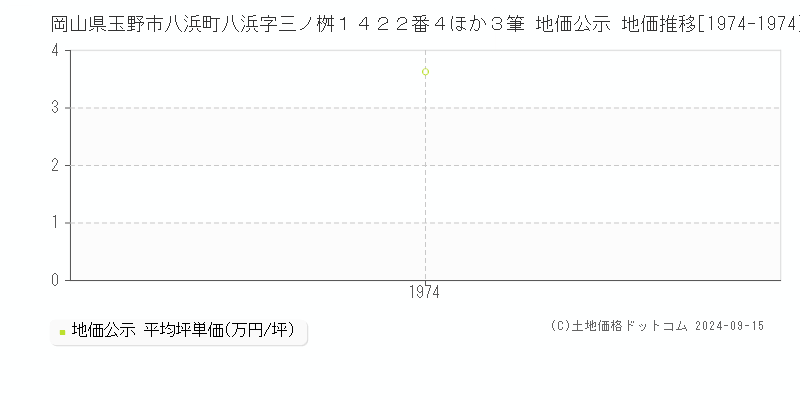 岡山県玉野市八浜町八浜字三ノ桝１４２２番４ほか３筆 地価公示 地価推移[1974-1974]