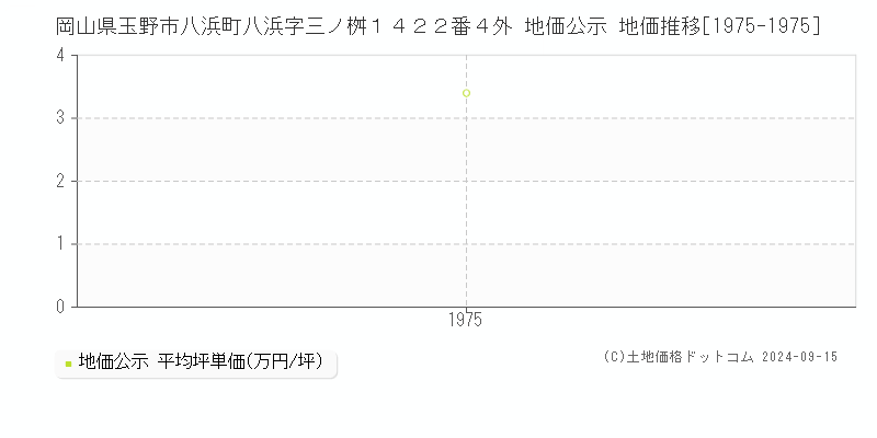 岡山県玉野市八浜町八浜字三ノ桝１４２２番４外 地価公示 地価推移[1975-1975]