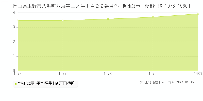 岡山県玉野市八浜町八浜字三ノ舛１４２２番４外 地価公示 地価推移[1976-1980]