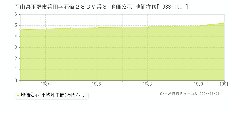 岡山県玉野市番田字石道２８３９番８ 地価公示 地価推移[1983-1991]