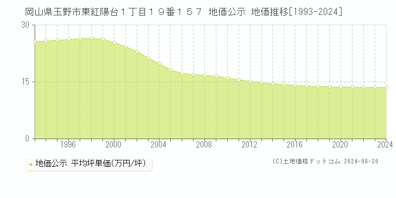 岡山県玉野市東紅陽台１丁目１９番１５７ 地価公示 地価推移[1993-2023]