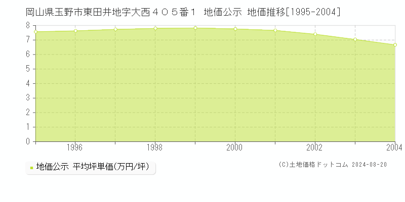 岡山県玉野市東田井地字大西４０５番１ 地価公示 地価推移[1995-2004]