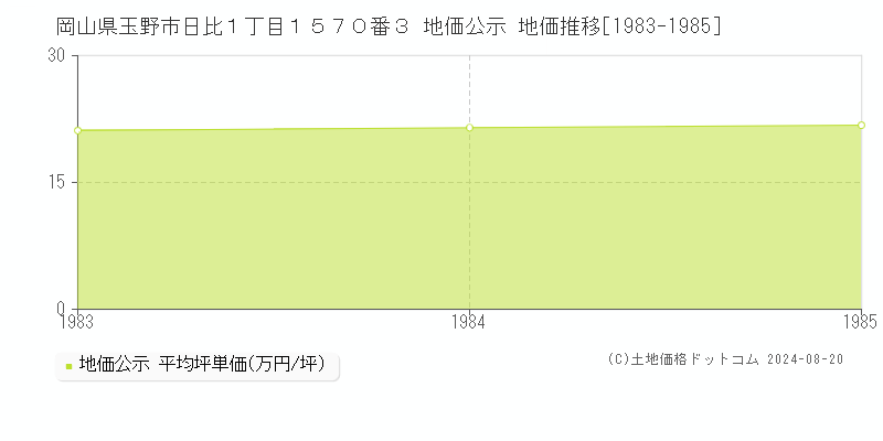 岡山県玉野市日比１丁目１５７０番３ 地価公示 地価推移[1983-1985]