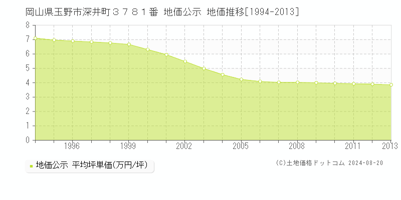 岡山県玉野市深井町３７８１番 地価公示 地価推移[1994-2013]