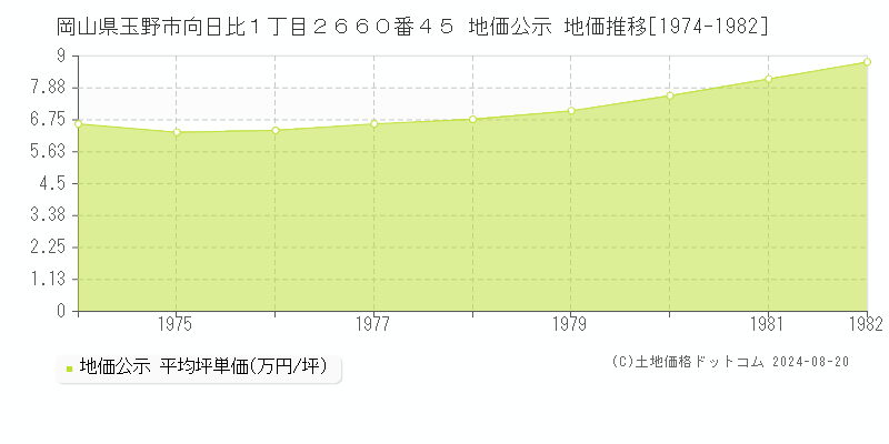 岡山県玉野市向日比１丁目２６６０番４５ 地価公示 地価推移[1974-1982]