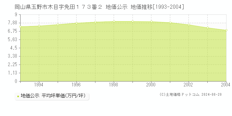 岡山県玉野市木目字免田１７３番２ 地価公示 地価推移[1993-2004]