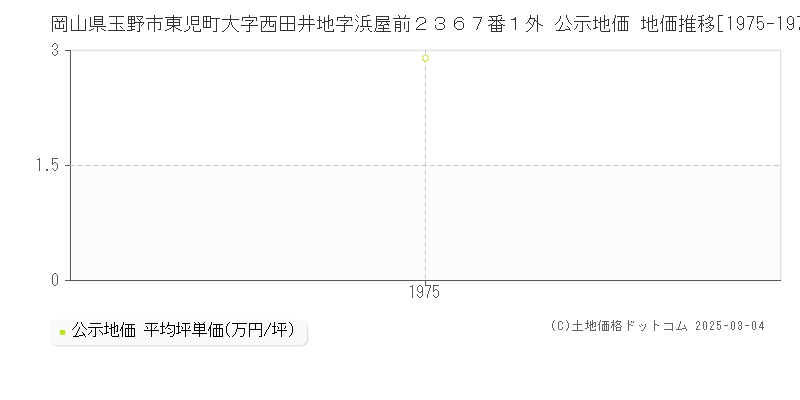 岡山県玉野市東児町大字西田井地字浜屋前２３６７番１外 公示地価 地価推移[1975-1975]