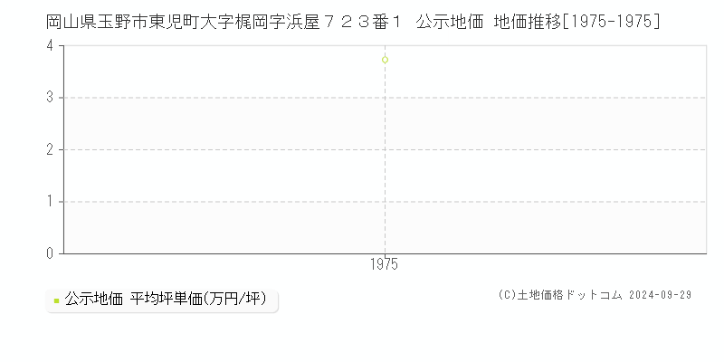 岡山県玉野市東児町大字梶岡字浜屋７２３番１ 公示地価 地価推移[1975-1975]