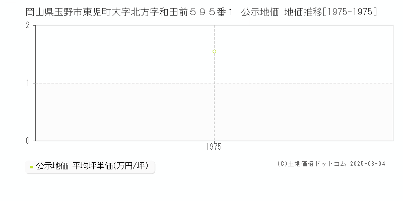 岡山県玉野市東児町大字北方字和田前５９５番１ 公示地価 地価推移[1975-1975]