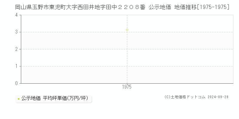 岡山県玉野市東児町大字西田井地字田中２２０８番 公示地価 地価推移[1975-1975]