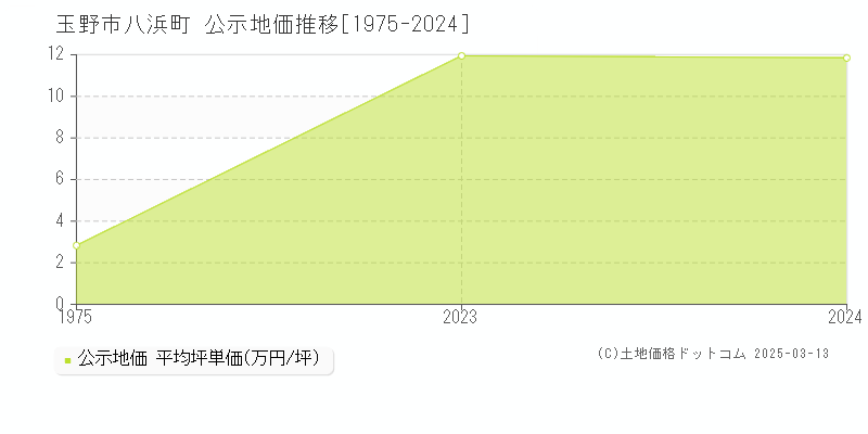 八浜町(玉野市)の公示地価推移グラフ(坪単価)