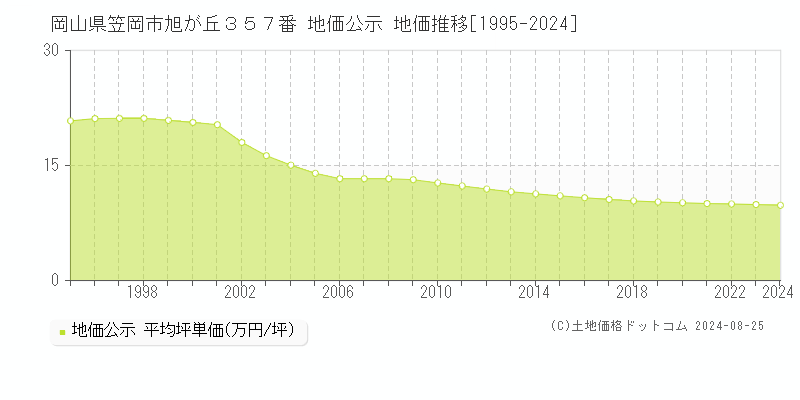 岡山県笠岡市旭が丘３５７番 地価公示 地価推移[1995-2022]