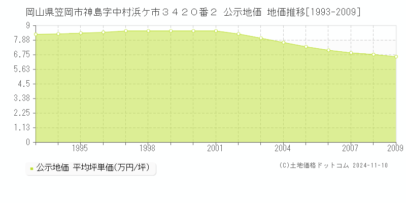 岡山県笠岡市神島字中村浜ケ市３４２０番２ 公示地価 地価推移[1993-2009]