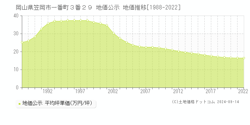 岡山県笠岡市一番町３番２９ 公示地価 地価推移[1988-2017]