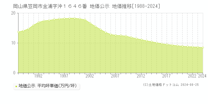 岡山県笠岡市金浦字沖１６４６番 公示地価 地価推移[1988-2018]