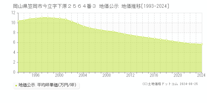 岡山県笠岡市今立字下原２５６４番３ 公示地価 地価推移[1993-2018]