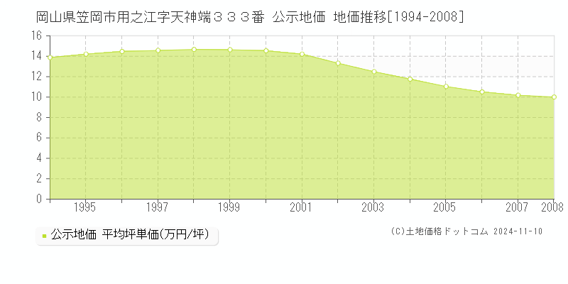 岡山県笠岡市用之江字天神端３３３番 公示地価 地価推移[1994-2008]