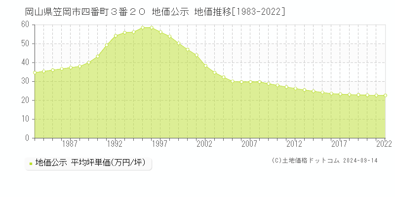 岡山県笠岡市四番町３番２０ 地価公示 地価推移[1983-2022]