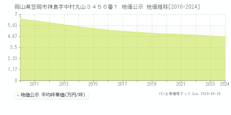 岡山県笠岡市神島字中村丸山３４５６番１ 公示地価 地価推移[2010-2011]