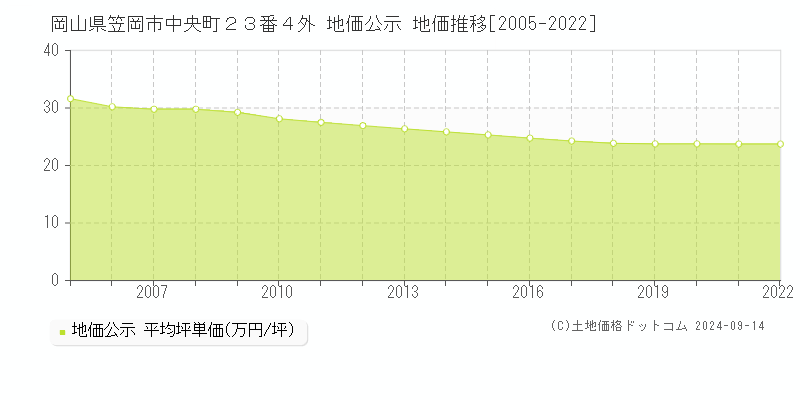 岡山県笠岡市中央町２３番４外 公示地価 地価推移[2005-2010]