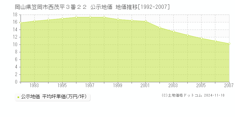 岡山県笠岡市西茂平３番２２ 公示地価 地価推移[1992-2007]