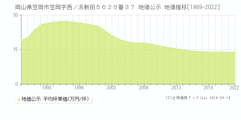 岡山県笠岡市笠岡字西ノ浜新田５６２８番３７ 公示地価 地価推移[1989-2024]