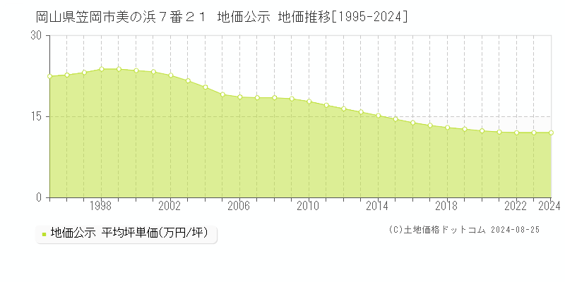 岡山県笠岡市美の浜７番２１ 公示地価 地価推移[1995-2013]