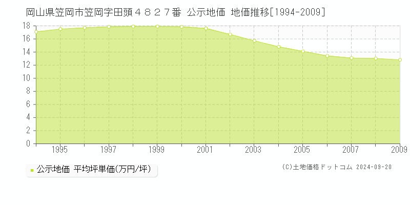 岡山県笠岡市笠岡字田頭４８２７番 公示地価 地価推移[1994-2009]