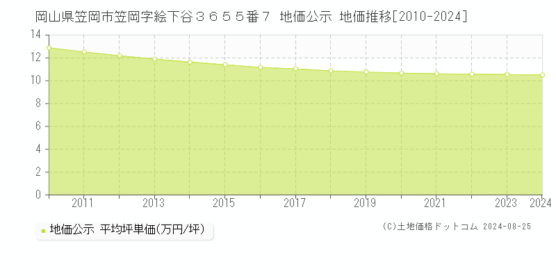 岡山県笠岡市笠岡字絵下谷３６５５番７ 公示地価 地価推移[2010-2015]